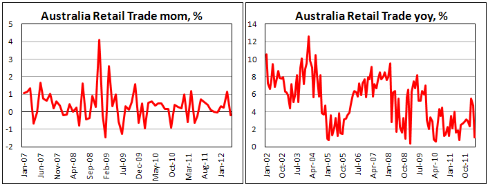 Австралийские розничные продажи в апреле 2012