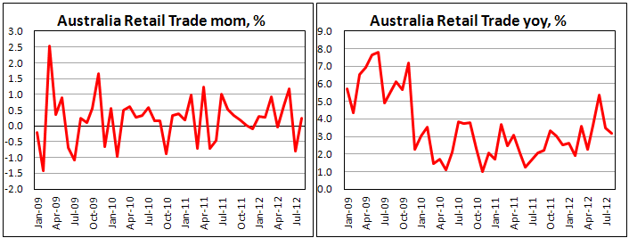 Розничные продажи в Австралии в августе 2012