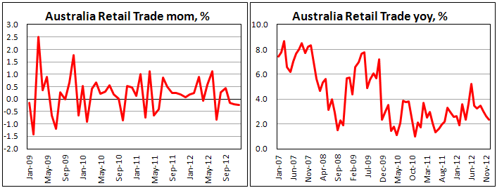 Розничные продажи в Австралии в декабре 2012