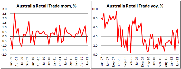Австралийские розничные продажи в июле 2012