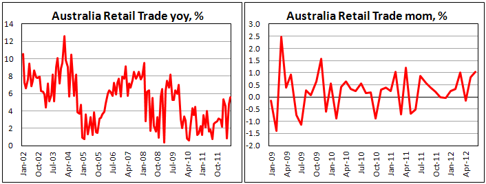 Австралийские розничные продажи в июне 2012