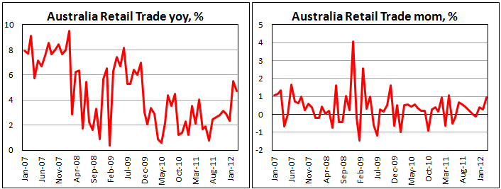 Австралийские розничные продажи в марте 2012