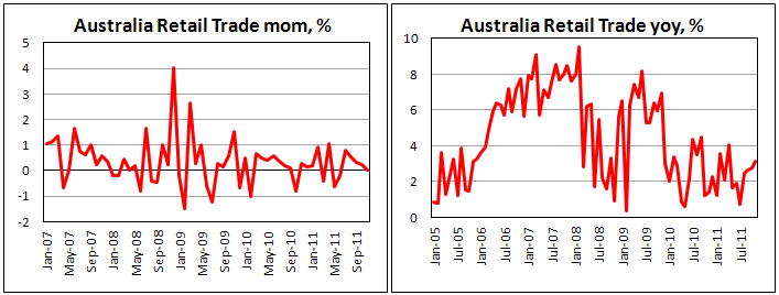 Australia retail sales flat in November