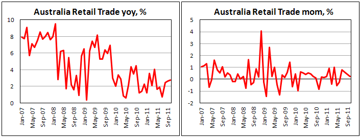 Australian Retail Sales on October '11