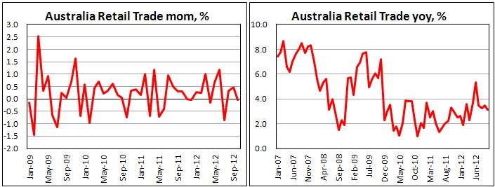 Розничные продажи в Австралии в октябре 2012