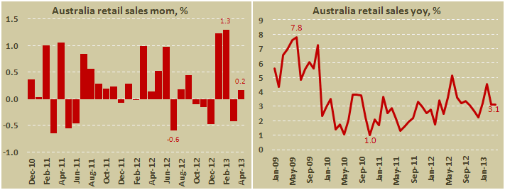 Розничные продажи в Австралии в апреле 2013