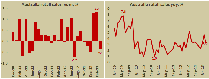 Розничные продажи в Австралии в марте 2013