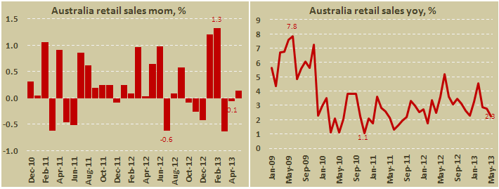 Розничные продажи в Австралии в мае 2013