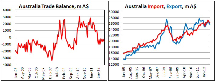 Австралийский внешнеторговый баланс в июле 2012