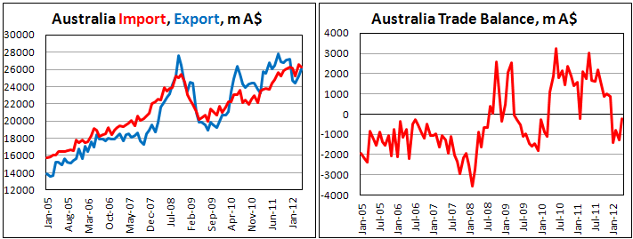 Австралийский торговый баланс в апреле 2012