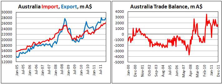Australia’s trade balance surplus increased in December