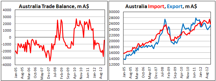 Внешнеторговый баланс Австралии в декабре 2012