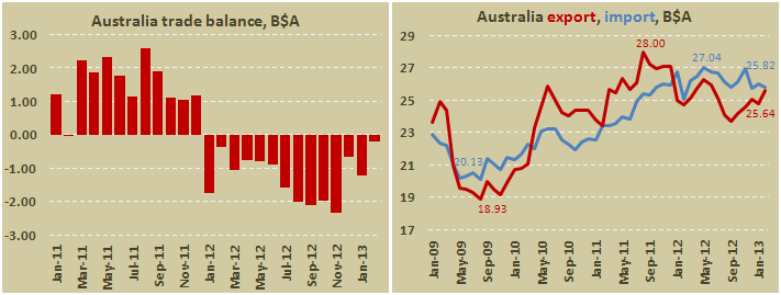 Внешнеторговый баланс Австралии в феврале 2013