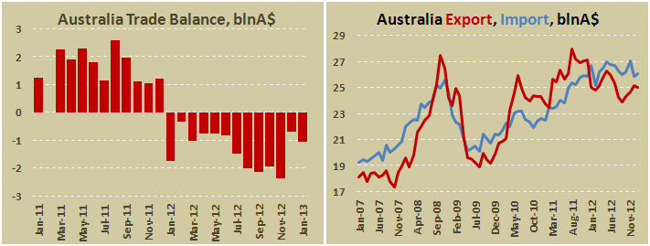 Внешнеторговый баланс Австралии в январе 2013