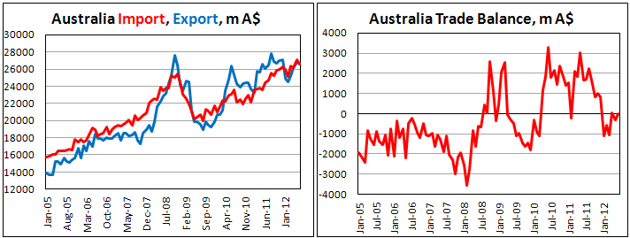 Австралийский внешнеторговый баланс в июне 2012