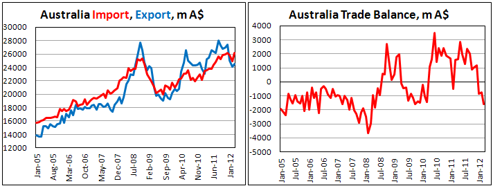 Австралийский внешнеторговый баланс в марте 2012