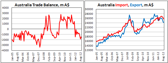 Внешнеторговый баланс Австралии в сентябре 2012