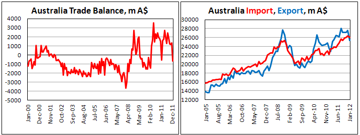 Australia posts surprise trade deficit in January