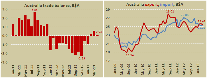Внешнеторговый баланс Австралии в апреле 2013