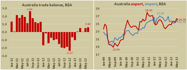 Внешнеторговый баланс Австралии в июне 2013