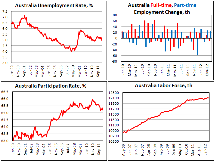 Австралийская занятость в апреле 2012