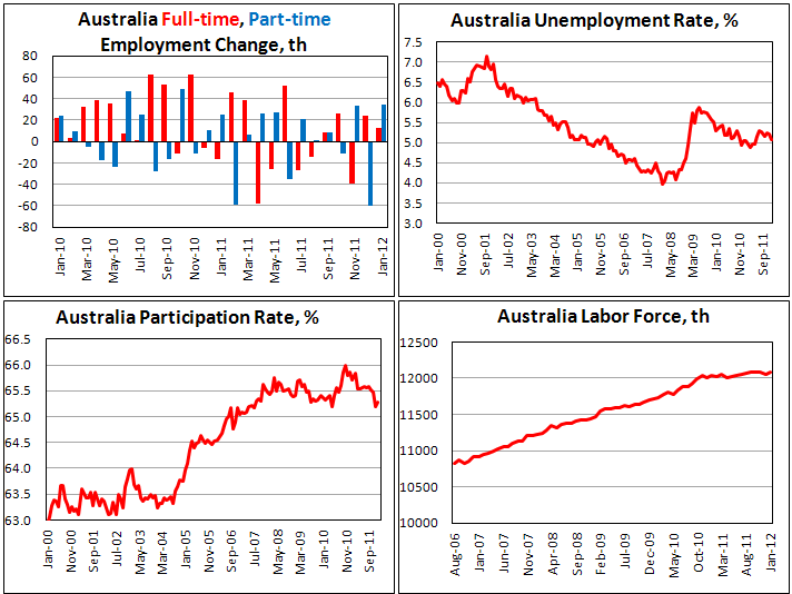 Australian Unemployment Rate declines in January