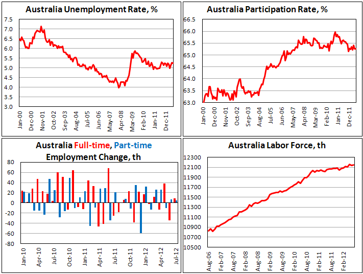 Занятость в Австралии в июле 2012