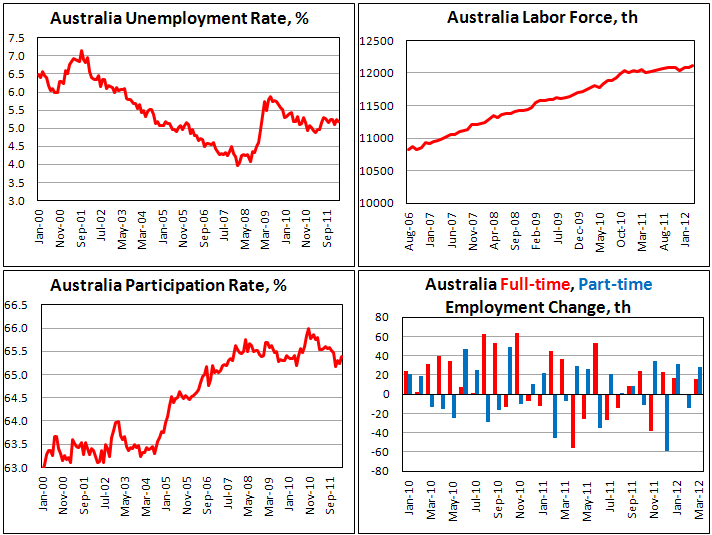 Australian Unemployment Rate