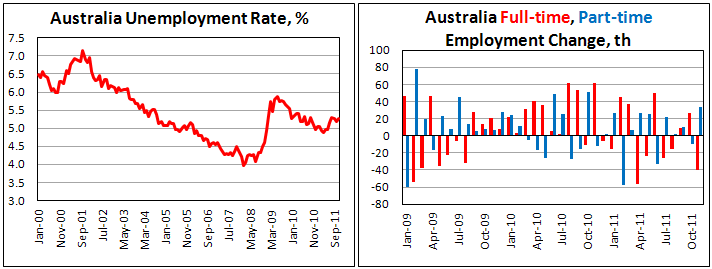 Australian Unemployment Rate rises in November
