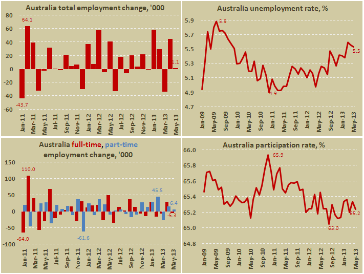 Занятость в Австралии в мае 2013