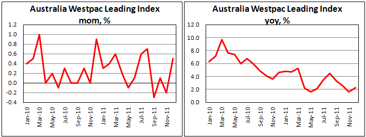 Australia Westpac-MI leading index up in December