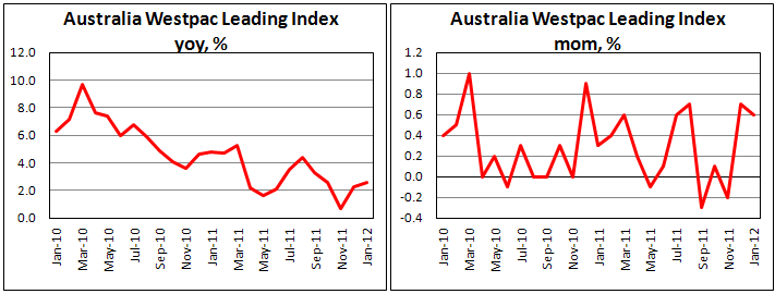 Australia Westpac-MI leading index rises in January