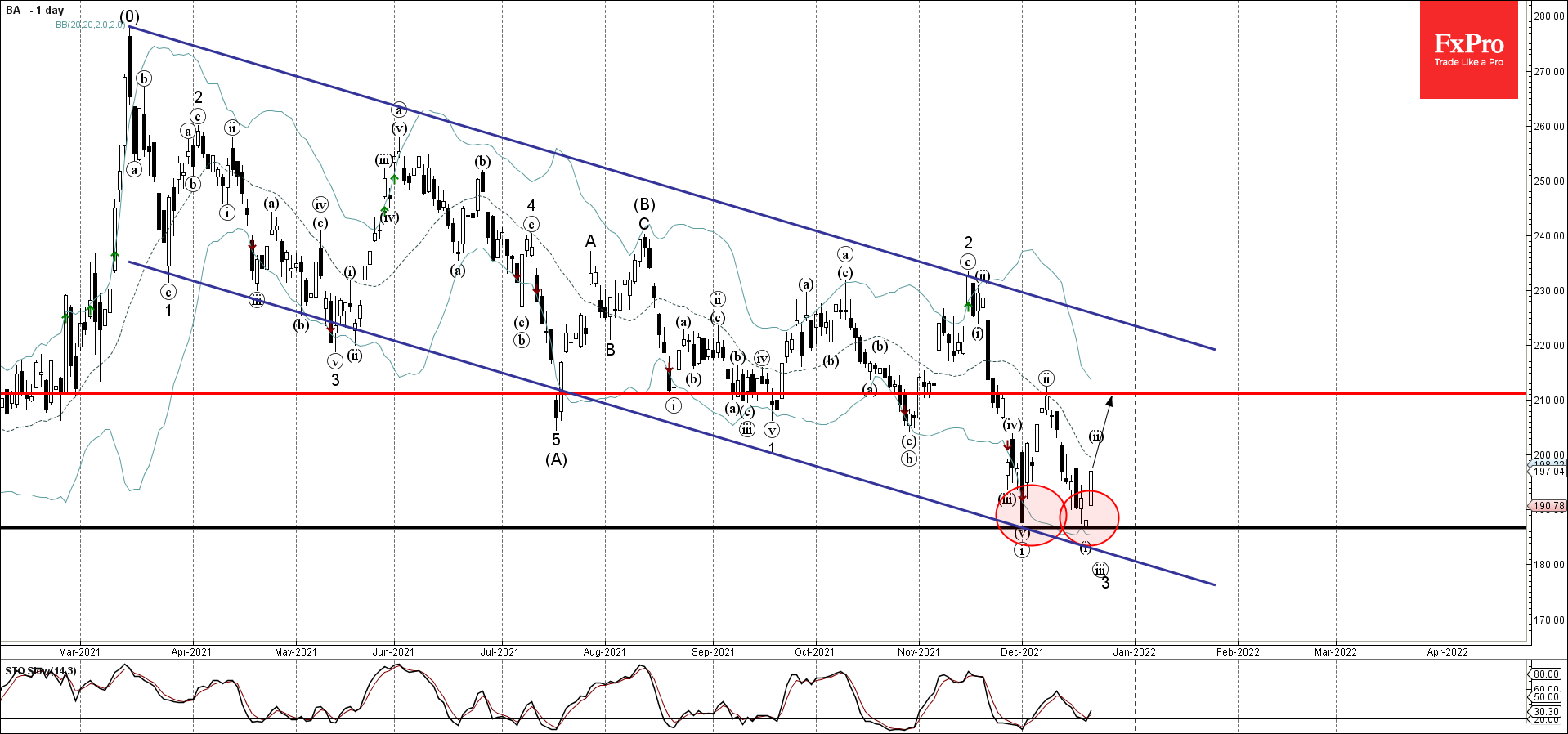 Boeing развернулся от уровня поддержки 186.70