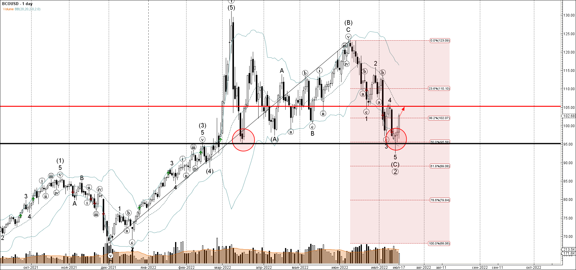 Brent развернулась от области поддержки Brent развернулась от области поддержки