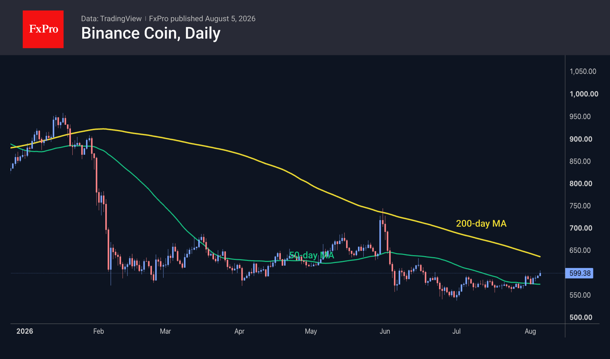 Рис. 3. Binance Coin поднялся до максимумов за 2 месяца. Рис. 3. Binance Coin поднялся до максимумов за 2 месяца.