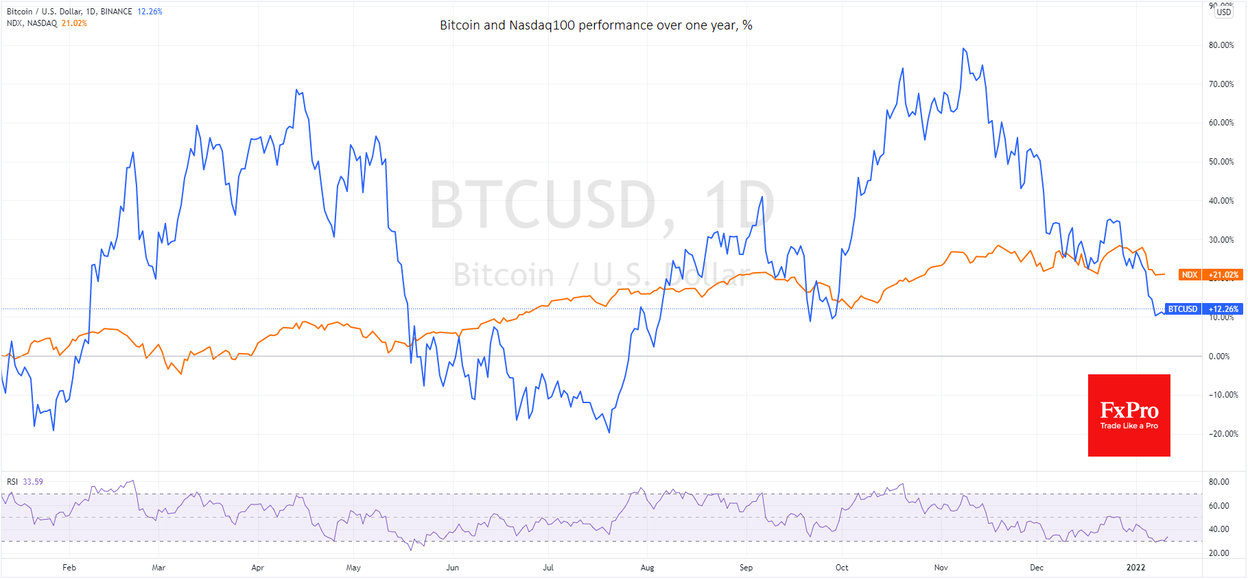 Динамика Bitcoin и Nasdaq100 за прошедший год Динамика Bitcoin и Nasdaq100 за прошедший год