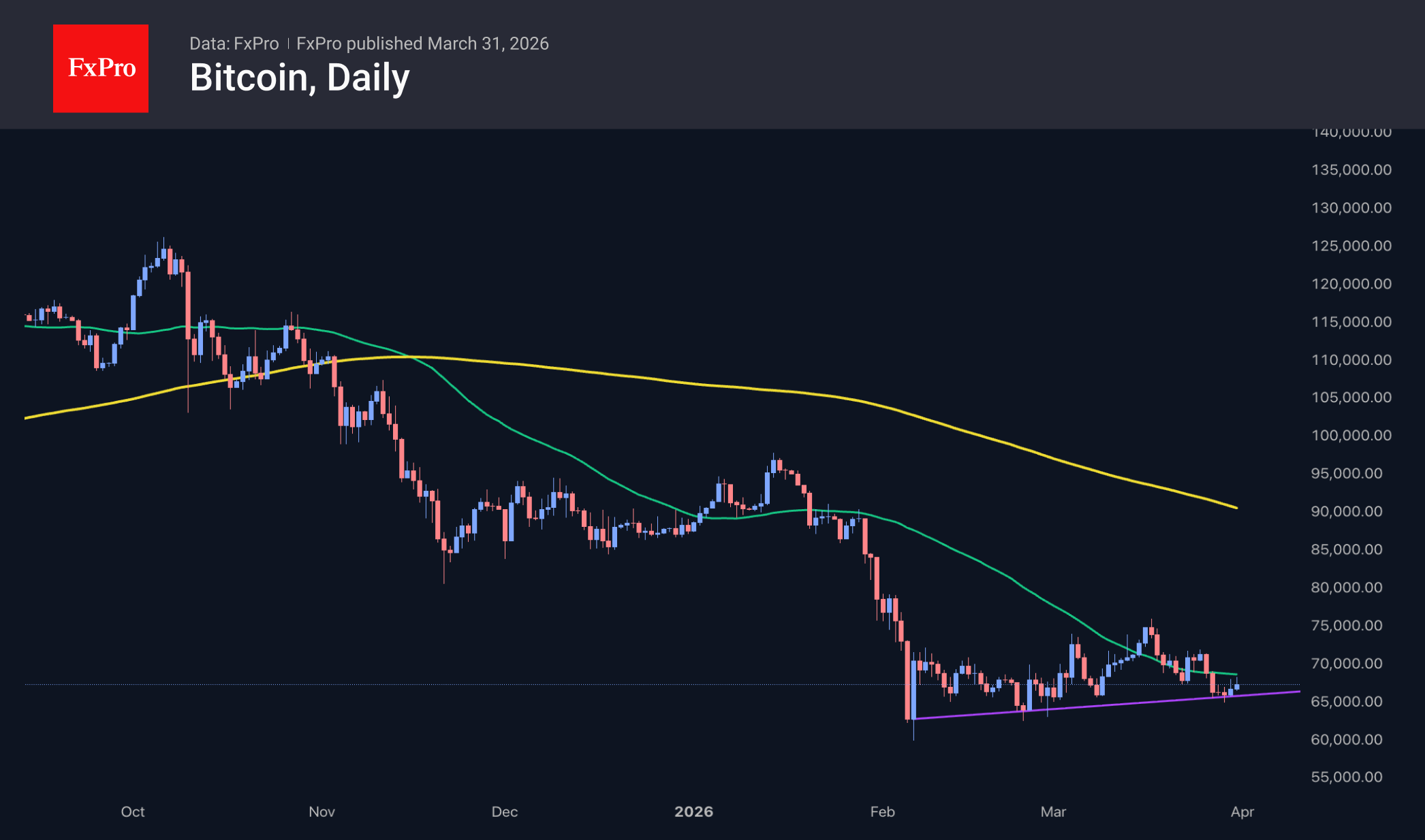 Рис. 3. BTC формирует очередной отскок от поддержки последних месяцев.