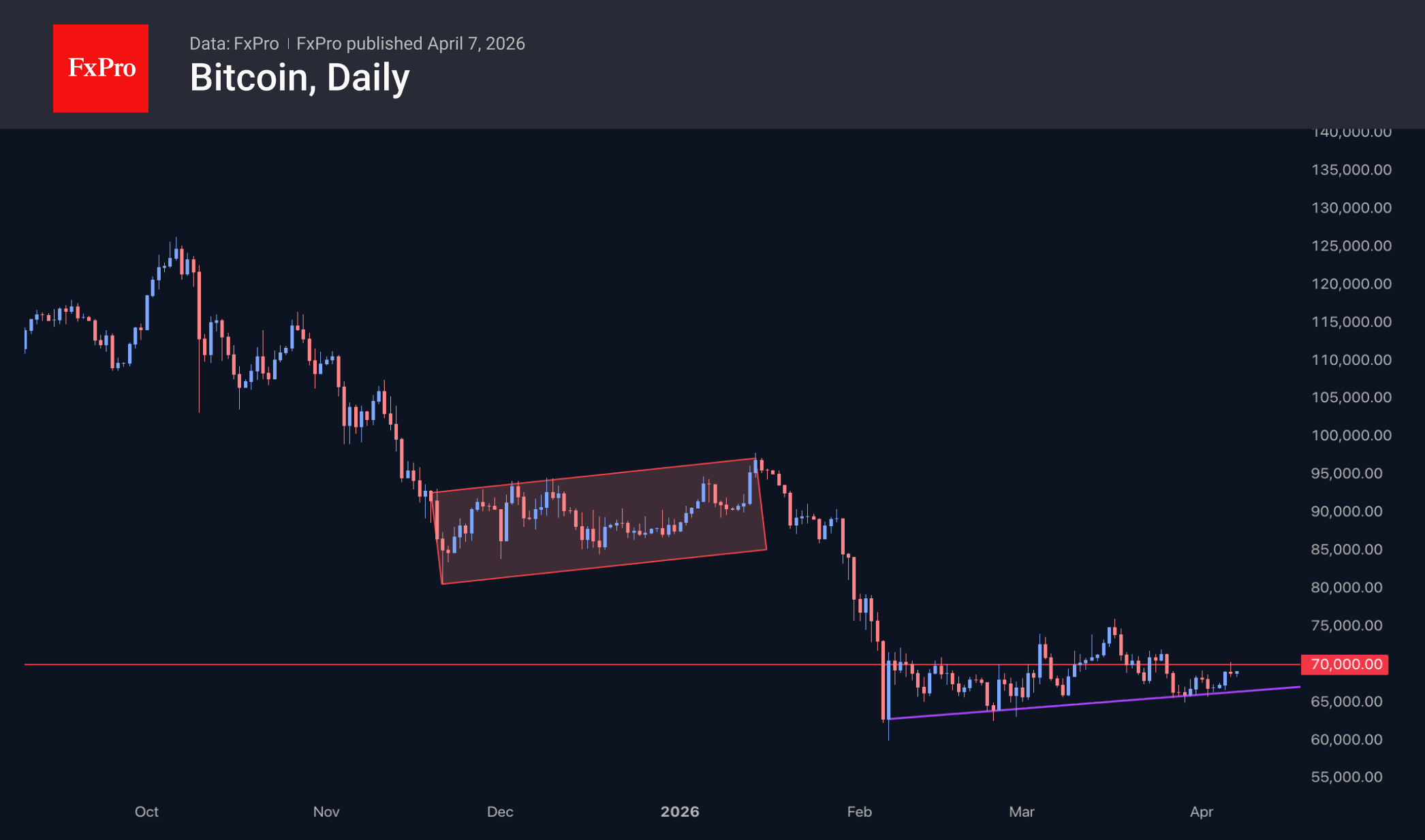 Рис. 2. Биткоин не смог зацепиться за уровни выше $70K.