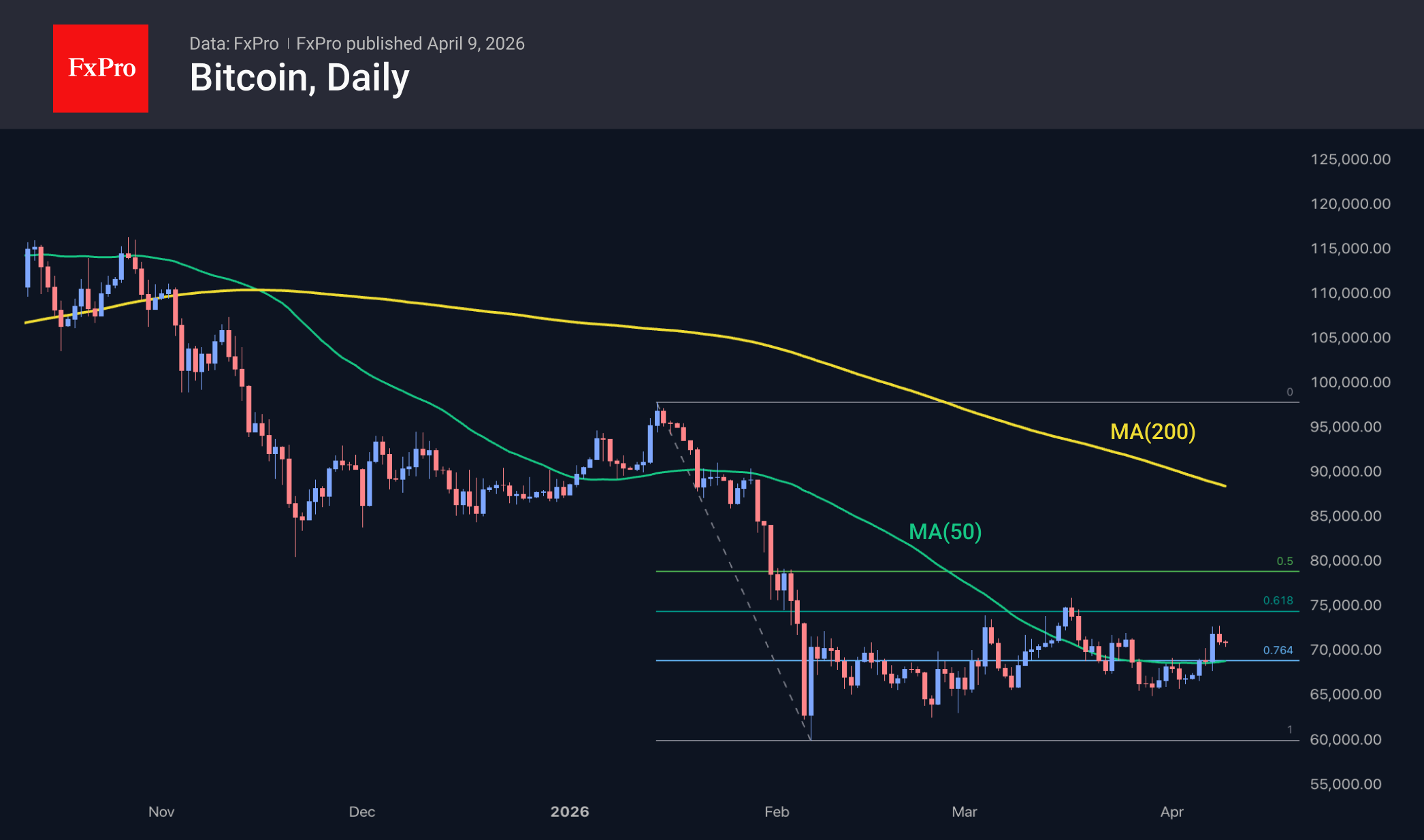 Рис. 2. Бычий сигнал: Биткоин торгуется выше 50-дневной, которая развернулась к росту.