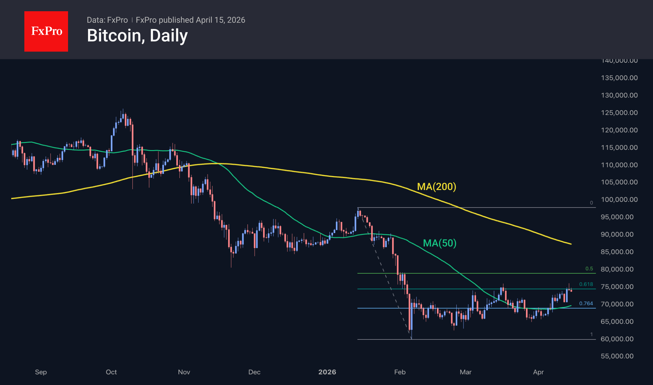 Рис. 2. Биткоин вновь сталкивается с усилением продаж на выходе из зоны коррекции.