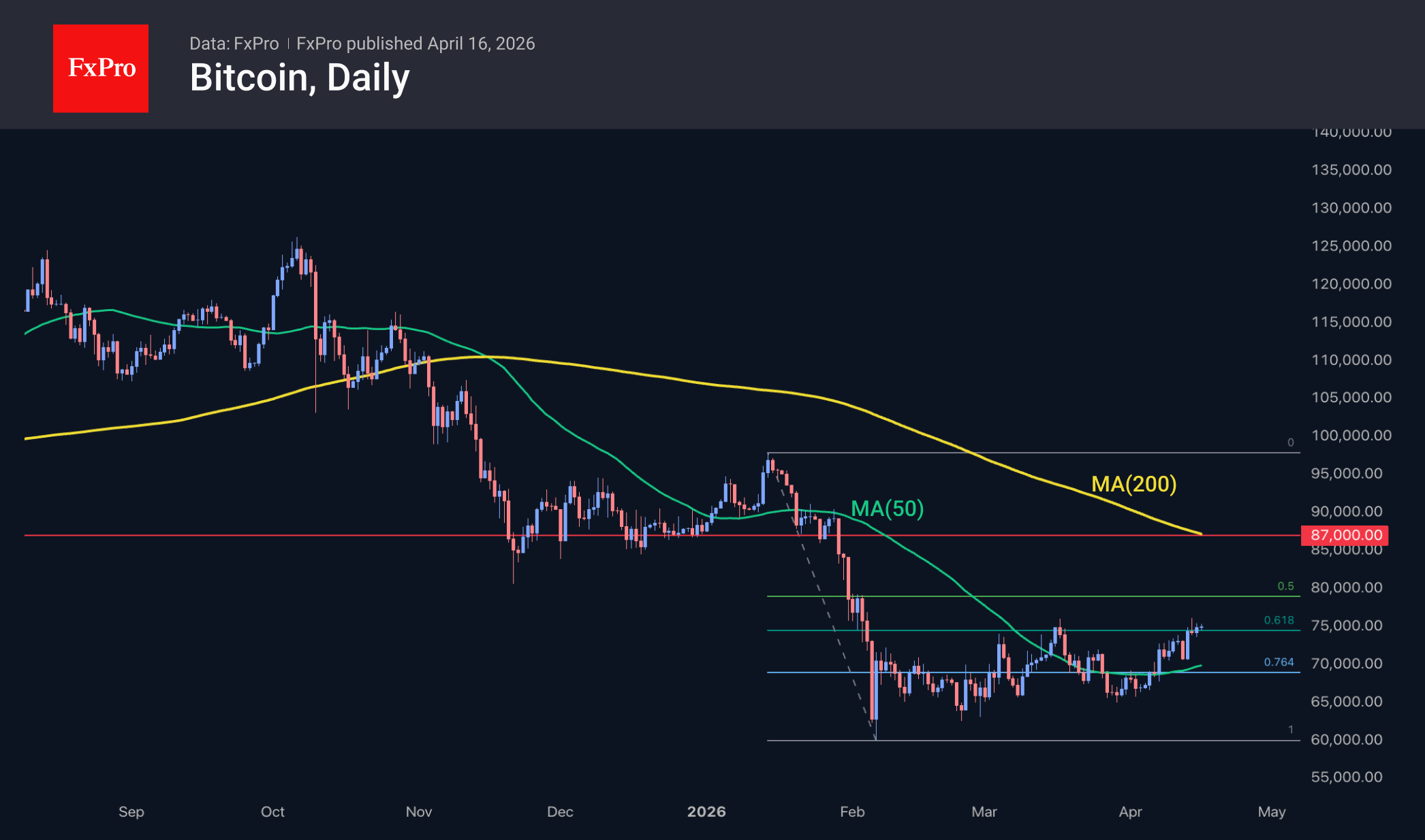 Рис. 2. Бычий сигнал: Биткоин вблизи $75K, демонстрируя медленный, но уверенный рост. Рис. 2. Бычий сигнал: Биткоин вблизи $75K, демонстрируя медленный, но уверенный рост.