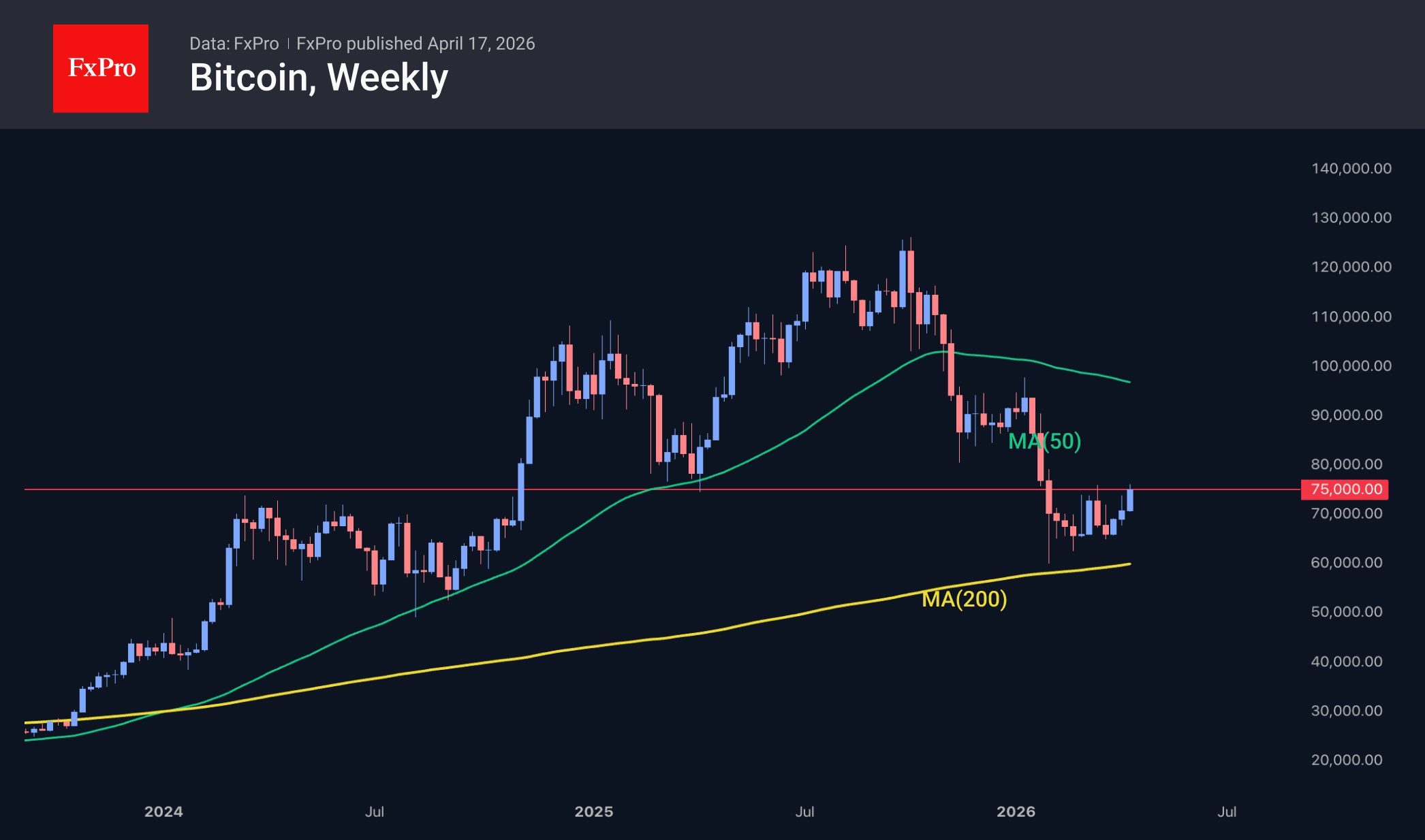 Биткоин собирается с силами у $75K