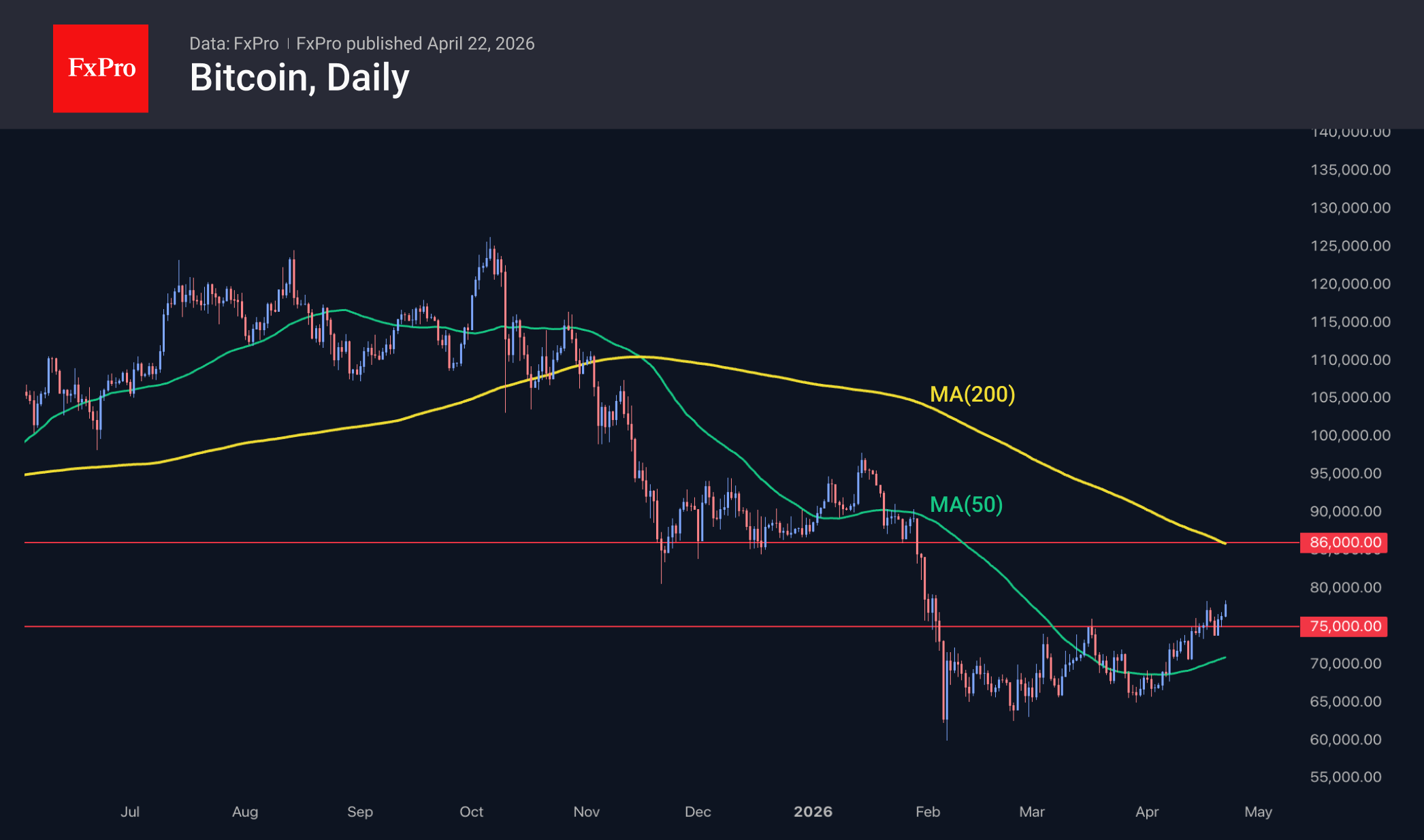 Рис. 2. Биткоин переписывает 11-недельные максимумы.