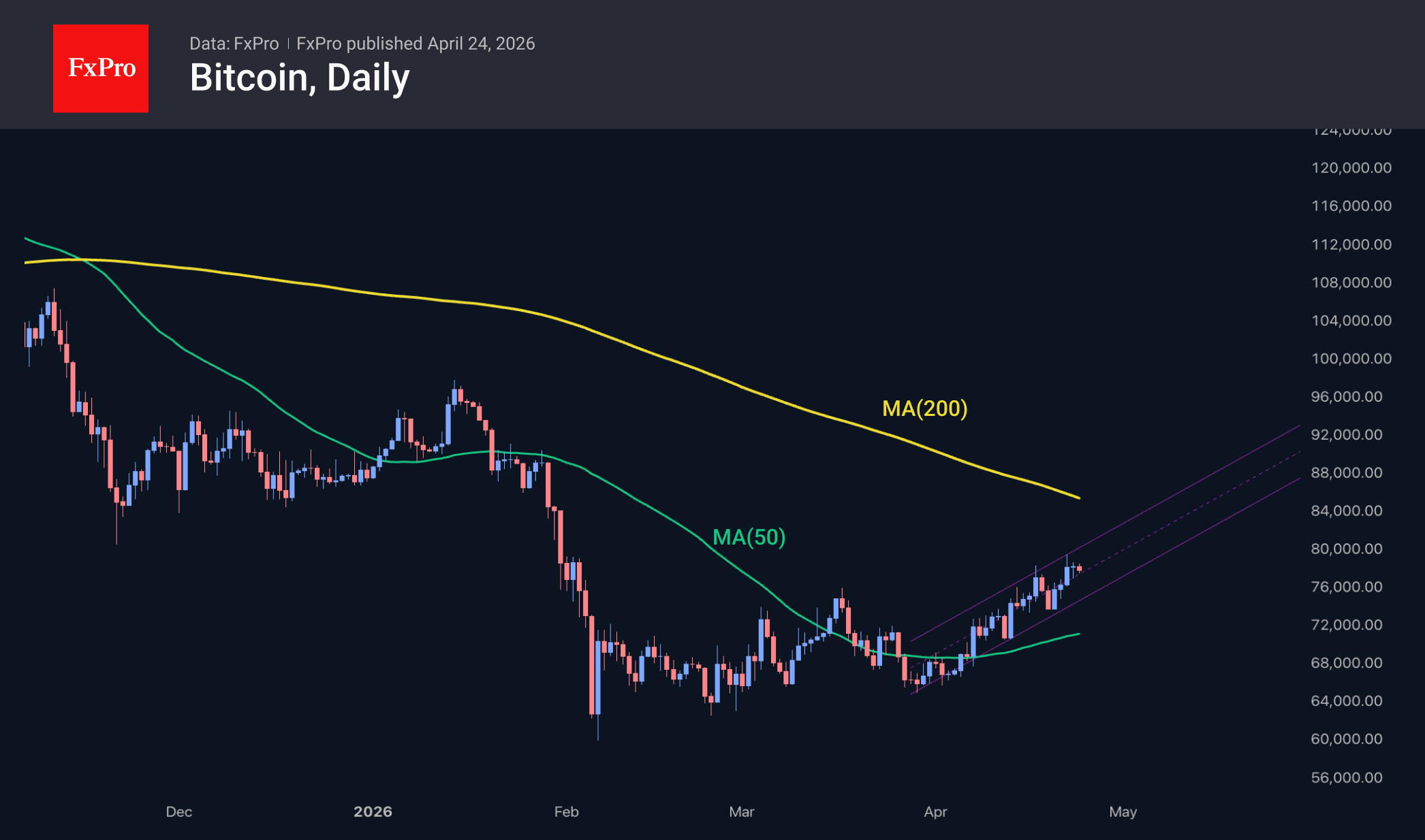 Рис. 2. Биткоин с апреля движется в узком повышательном канале.