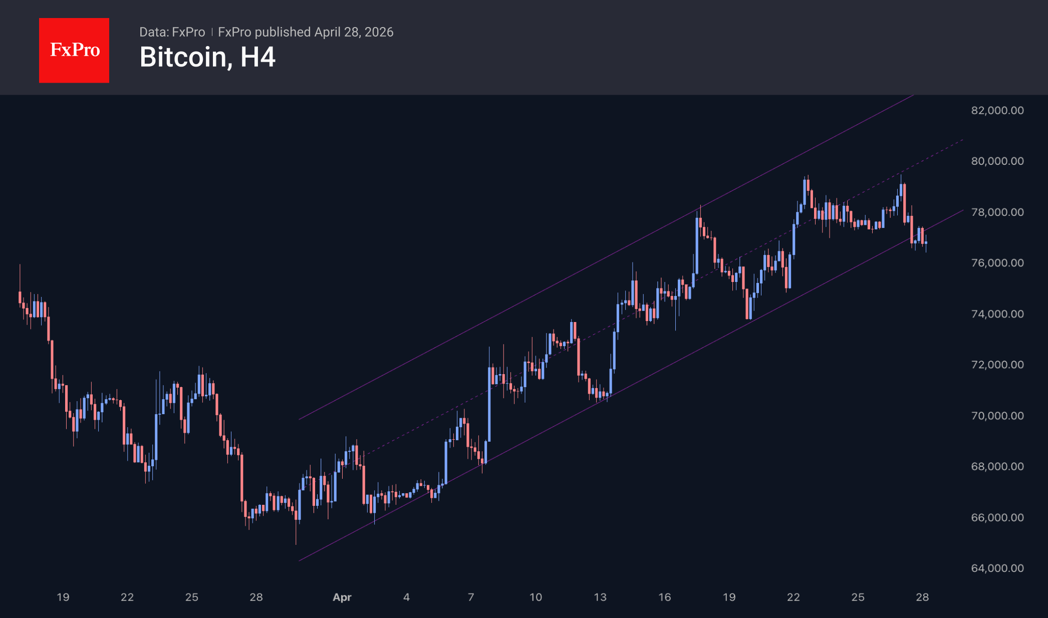 Рис. 2. Апрельская тенденция роста в Биткоине под угрозой.