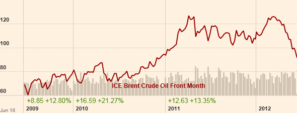 График стоимости нефти Brent на 21.06.2012