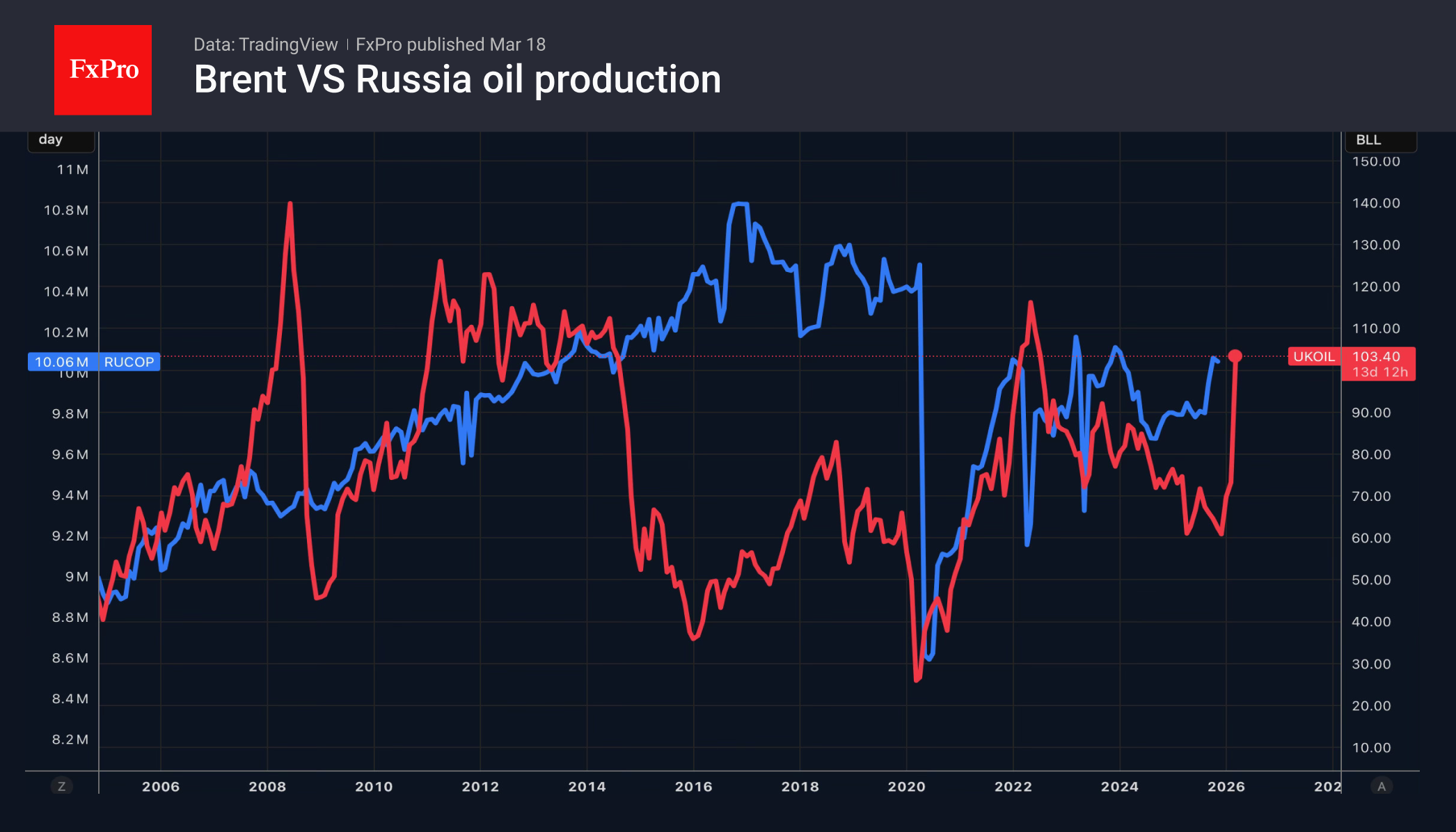 Нефть берет в союзники время