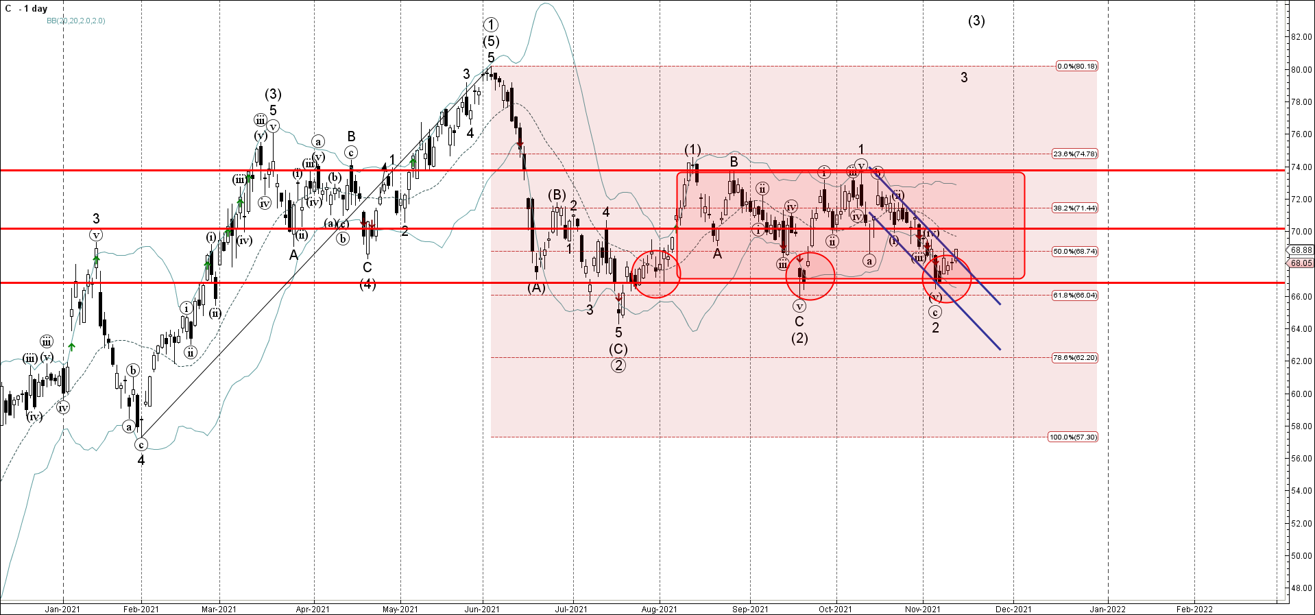 Ситибанк развернулся от уровня поддержки 66.80