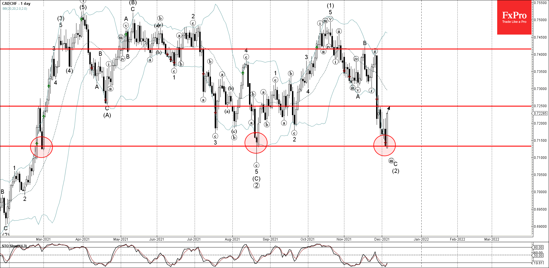 CADCHF развернулся от уровня поддержки 0,7130