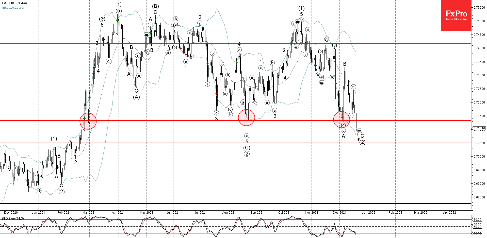 CADCHF прорвала ключевой уровень поддержки 0,7135